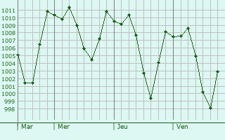 Graphe de la pression atmosphérique prévue pour Putina