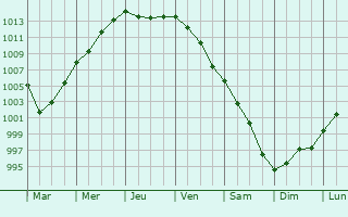 Graphe de la pression atmosphrique prvue pour Omagh