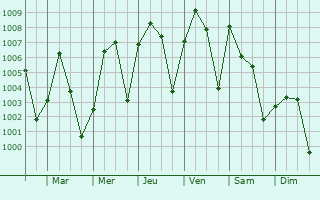Graphe de la pression atmosphrique prvue pour Filingu
