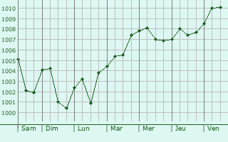 Graphe de la pression atmosphrique prvue pour Wanxian