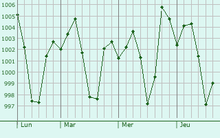 Graphe de la pression atmosphérique prévue pour Kotaparh