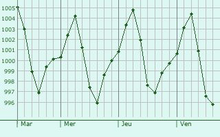 Graphe de la pression atmosphrique prvue pour Barpeta