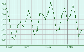 Graphe de la pression atmosphrique prvue pour Dhenkanal