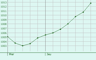 Graphe de la pression atmosphrique prvue pour Ste