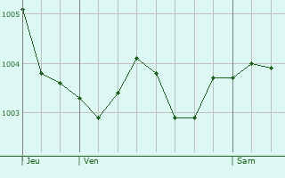 Graphe de la pression atmosphrique prvue pour Retheuil