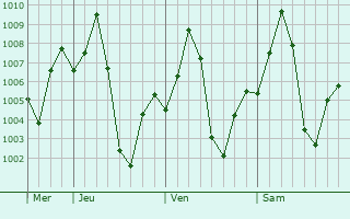 Graphe de la pression atmosphérique prévue pour Jagtial