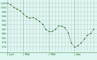 Graphe de la pression atmosphérique prévue pour Aulnoy-lez-Valenciennes Graphe de la pression atmosphérique prévue pour Aulnoy-lez-Valenciennes