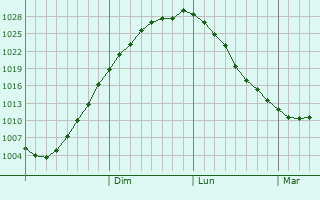 Graphe de la pression atmosphrique prvue pour Loimaan Kunta