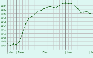 Graphe de la pression atmosphrique prvue pour Stollberg