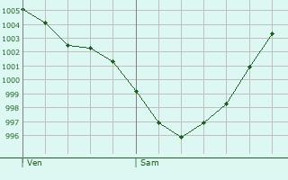 Graphe de la pression atmosphrique prvue pour Luanco