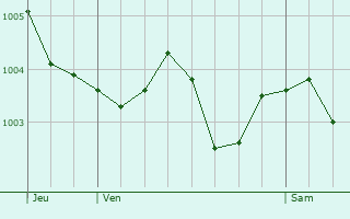 Graphe de la pression atmosphrique prvue pour Villejust