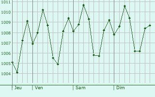 Graphe de la pression atmosphrique prvue pour Iluppur