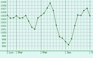 Graphe de la pression atmosphérique prévue pour Mauressac Graphe de la pression atmosphérique prévue pour Mauressac