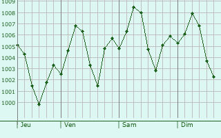 Graphe de la pression atmosphrique prvue pour Samdari