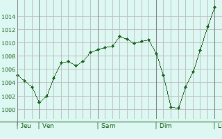 Graphe de la pression atmosphérique prévue pour Bois-lès-Pargny