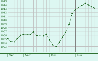 Graphe de la pression atmosphrique prvue pour Didsbury