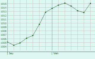 Graphe de la pression atmosphrique prvue pour Prads-Haute-Blone