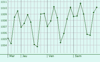 Graphe de la pression atmosphrique prvue pour Andippatti