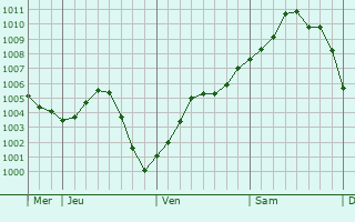 Graphe de la pression atmosphérique prévue pour Saint-Maxent