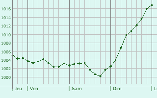 Graphe de la pression atmosphrique prvue pour Courcelles-sur-Viosne