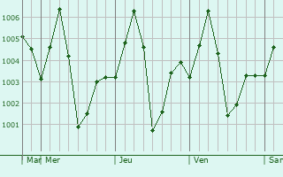 Graphe de la pression atmosphrique prvue pour Sonamura
