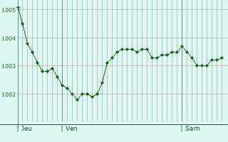 Graphe de la pression atmosphrique prvue pour Wavrans-sur-Ternoise