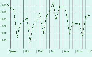 Graphe de la pression atmosphrique prvue pour Medinipur