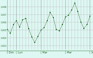 Graphe de la pression atmosphérique prévue pour Myrzakent