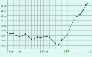 Graphe de la pression atmosphrique prvue pour Vlizy-Villacoublay