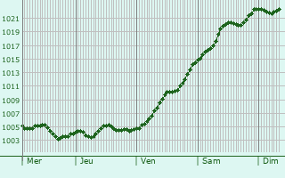 Graphe de la pression atmosphérique prévue pour Terni