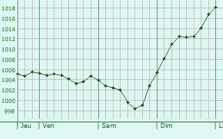 Graphe de la pression atmosphrique prvue pour La Villetelle