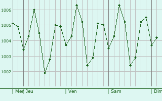 Graphe de la pression atmosphérique prévue pour Yanamalakuduru