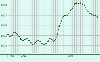 Graphe de la pression atmosphrique prvue pour Attendorn