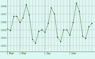 Graphe de la pression atmosphérique prévue pour Bisalpur