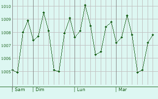 Graphe de la pression atmosphrique prvue pour Kunnamangalam