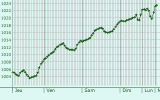 Graphe de la pression atmosphrique prvue pour Trnavos