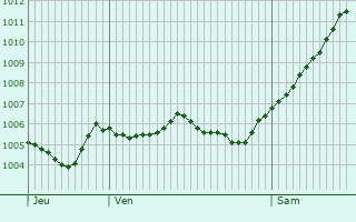 Graphe de la pression atmosphrique prvue pour Fredensborg