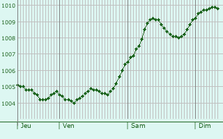 Graphe de la pression atmosphrique prvue pour Bad Salzdetfurth