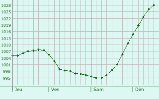 Graphe de la pression atmosphérique prévue pour Rhede