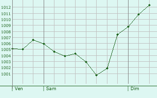 Graphe de la pression atmosphrique prvue pour Teissires-ls-Boulis