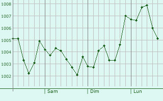Graphe de la pression atmosphérique prévue pour Hanyu