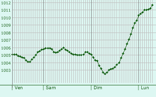 Graphe de la pression atmosphrique prvue pour Dukinfield