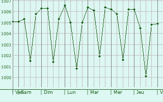 Graphe de la pression atmosphrique prvue pour Nimbahera