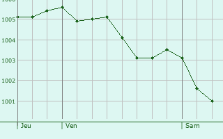 Graphe de la pression atmosphrique prvue pour Iteuil