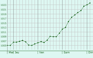 Graphe de la pression atmosphrique prvue pour Sofiyivka