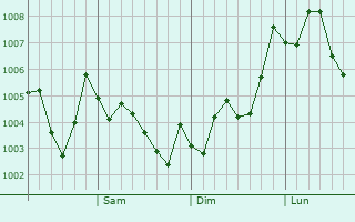 Graphe de la pression atmosphérique prévue pour Mashiko