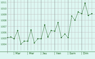 Graphe de la pression atmosphrique prvue pour Bur Safajah