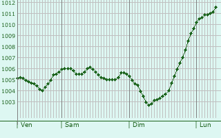 Graphe de la pression atmosphrique prvue pour Failsworth