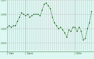 Graphe de la pression atmosphrique prvue pour Bedburg