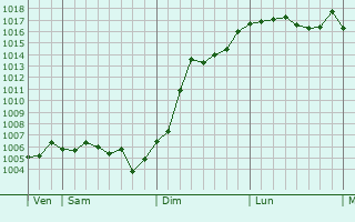 Graphe de la pression atmosphrique prvue pour Annonville